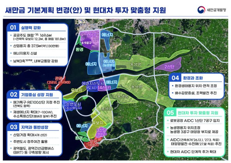 새만금 개발 공공 주도로 속도·실행력↑…현대차 AI데이터센터, 내년 3월 착공