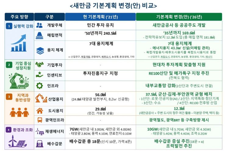 새만금 개발 공공 주도로 속도·실행력↑…현대차 AI데이터센터, 내년 3월 착공