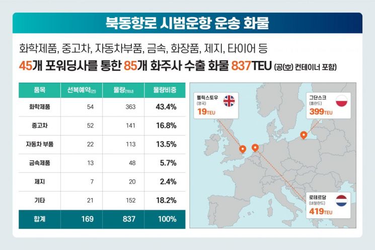 [일문일답]"북극항로 시범운항, 최우선 과제는 경제성 확인"
