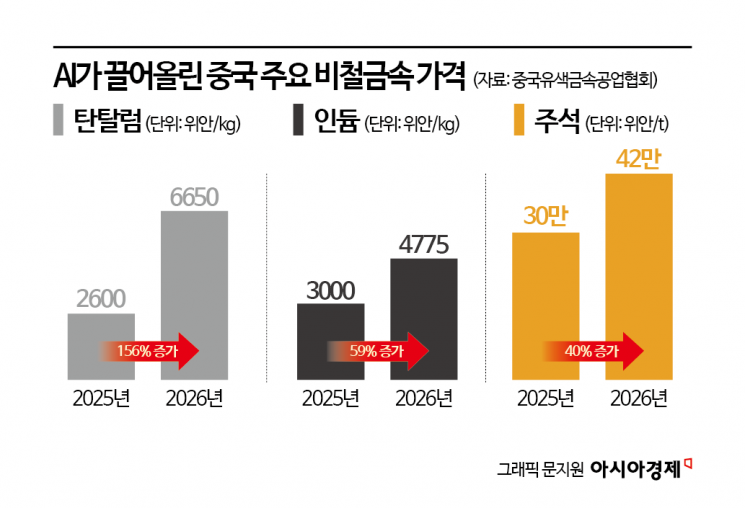 [글로벌 마켓노트]中 AI 인프라 투자에 비철금속 '귀하신 몸'