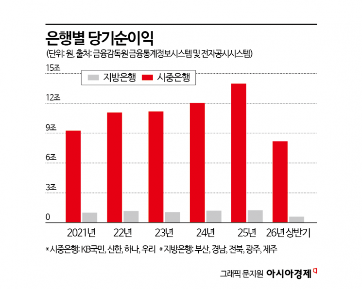 [지방금융 생존전략]①시중銀 순익 54% 뛸 때 지방銀은 6%…'생존 위기' 내몰린 이유