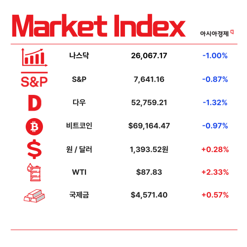 SK하이닉스 40조 자사주 매입…코스피 급등 [1분 브리프]