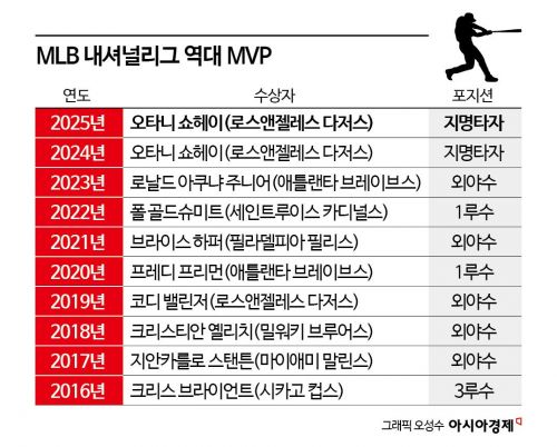 '불붙은 내셔널리그 MVP 레이스'…오타니 vs PCA