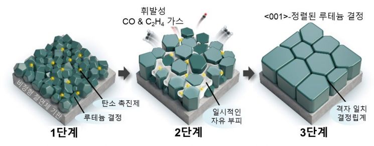 탄소 촉진제(C-promoter)에 의한 루테늄(Ru) 결정립의 성장과 결정 방향 정렬 과정. 연구진 제공