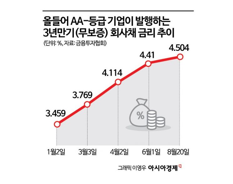 대출 연체율 치솟는데…기업 숨통 조이는 '금리'