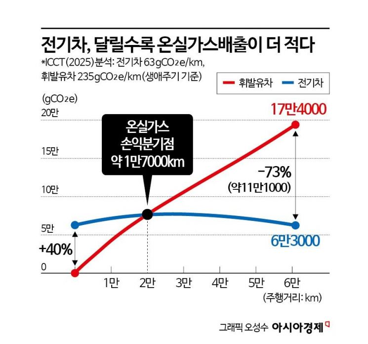 [사이언스스코프]전기차는 정말 친환경일까…①과학은 자동차의 '평생'을 계산한다