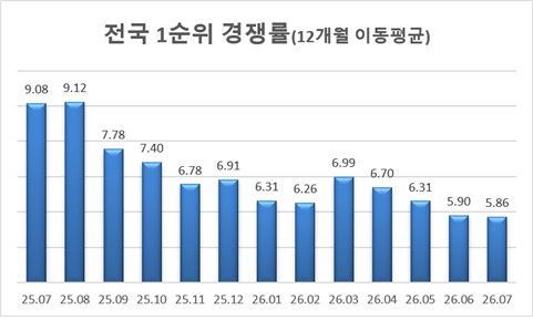 아파트 1순위 청약경쟁률 13개월째 한 자릿수…절반 넘게 미달[부동산AtoZ]