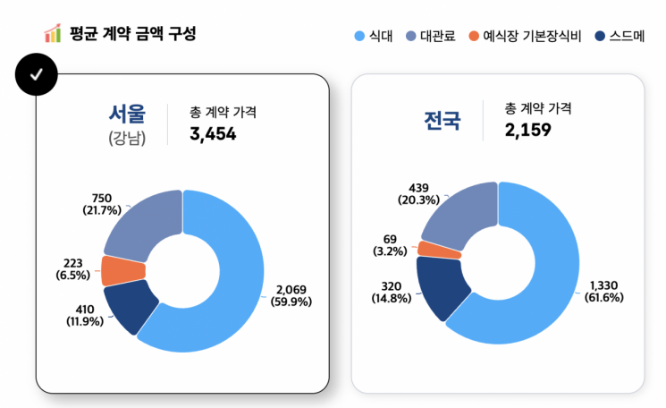 서울 지역 결혼서비스 평균 계약금액은 3000만원 안팎이다. 한국소비자원 '참가격' 홈페이지 캡처