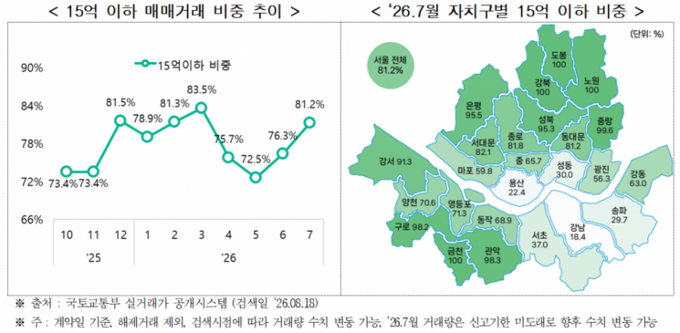 서울 집값 상승률 5년만에 최고기록 찍었다(종합)