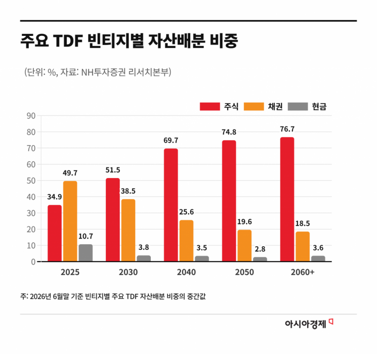 [주末머니]'노후보장' TDF 선택할 때 반드시 고려해야 할 점은