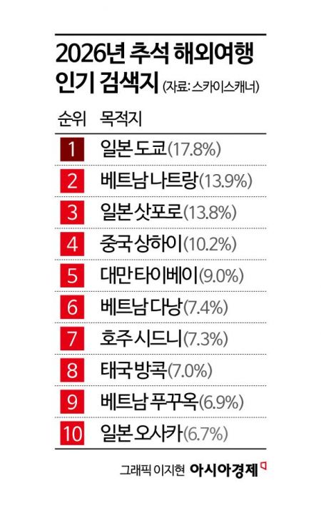 도쿄 vs 나트랑, 추석여행 어디로…"평균 여행경비 133만원"