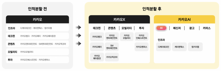 카카오, AI와 X로 인적분할…두 개의 엔진으로 AI 속도전·신성장 발굴(종합)