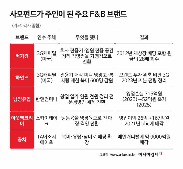 '고기 듬뿍' 샌드위치, 사모펀드로 넘어가더니 재료가 부실해졌다던데 [주末머니]