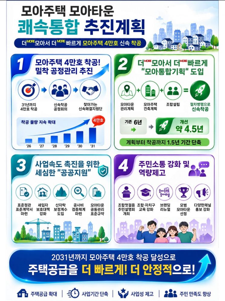 서울시, 모아주택 2031년까지 4만호 착공…사업 기간 1.5년 단축