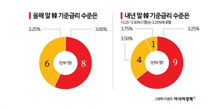 "8월, 연속 인상이냐, 동결이냐" 이례적 '전망 접전', 딱 반으로 갈렸다[금통위poll]①