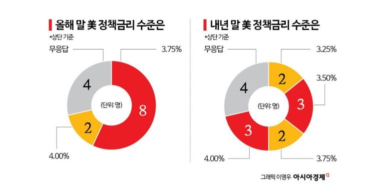 "8월, 연속 인상이냐, 동결이냐" 이례적 '전망 접전', 딱 반으로 갈렸다[금통위poll]①