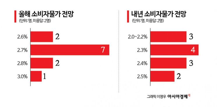 [금통위poll]②전문가 전원 "올해 韓 성장률 3% 넘을 것"…근원물가 내년까지 높다
