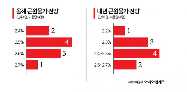 [금통위poll]②전문가 전원 "올해 韓 성장률 3% 넘을 것"…근원물가 내년까지 높다