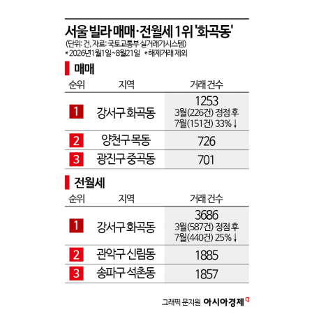 아파트값 뜀박질에…서울 빌라 거래 1위 동네도 '매물 가뭄'[부동산AtoZ]