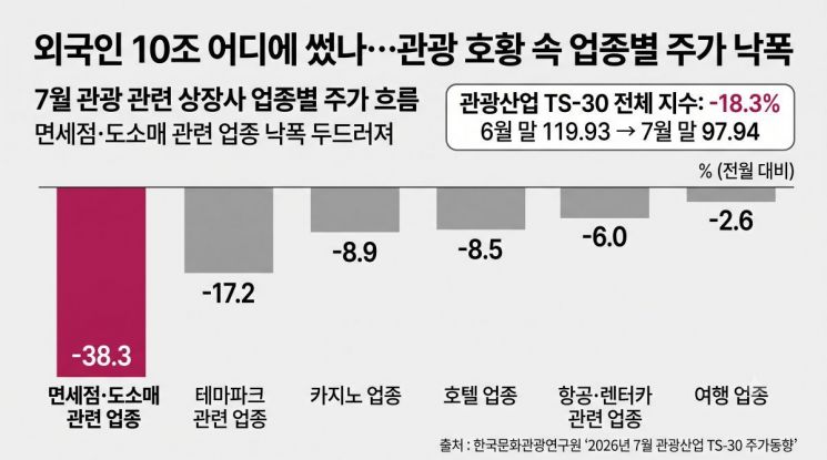 7월 관광 관련 상장사 업종별 주가 흐름. 한국문화관광연구원의 7월 관광산업 TS-30 전체 지수는 전월 대비 18.3% 하락했다. 업종별로는 면세점·도소매 관련 업종이 38.3% 떨어져 낙폭이 가장 컸고, 테마파크(-17.2%), 카지노(-8.9%), 호텔(-8.5%), 항공·렌터카(-6.0%), 여행(-2.6%) 순으로 하락했다. 출처=한국문화관광연구원