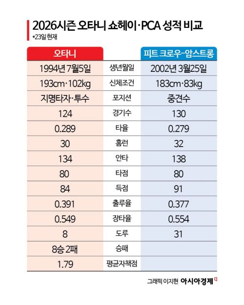 '불붙은 내셔널리그 MVP 레이스'…오타니 vs PCA