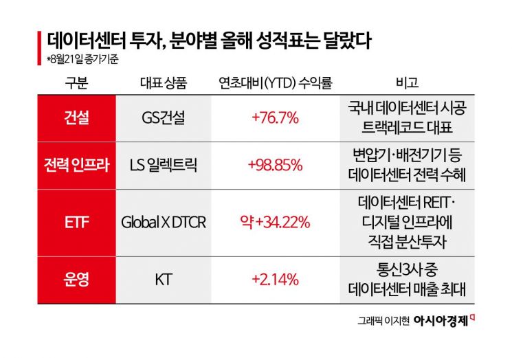 [AIDC 투자 어떻게] 개미도 데이터센터 투자할 수 있다…투자방식 꼼꼼히 따져야