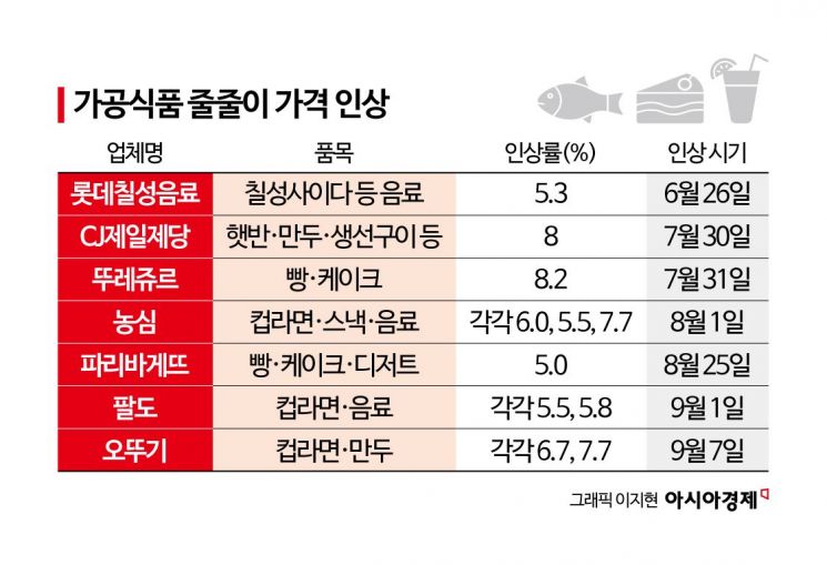 "시금치 한단 7000원" 폭염·호우에 치솟는 채솟값…가공식품도 '도미노 인상'