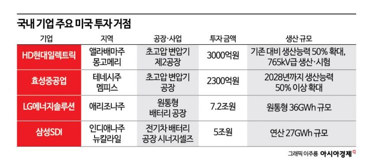 美 국채금리 '5% 쇼크'에도 K기업 현지 증설 밀고 간다