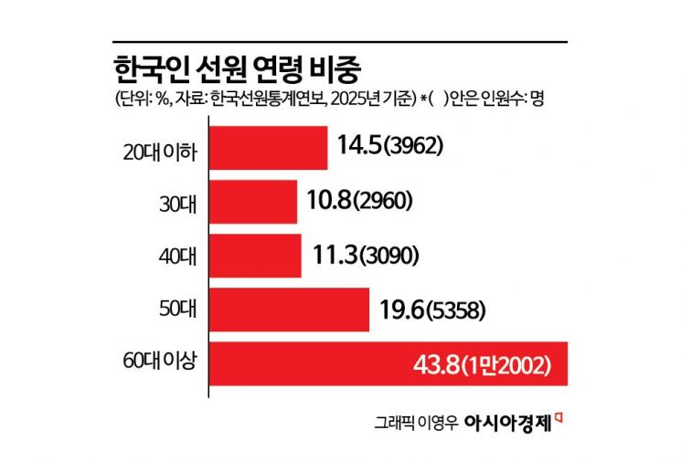 청년 떠나고 고령화까지…깊어지는 선원 인력난