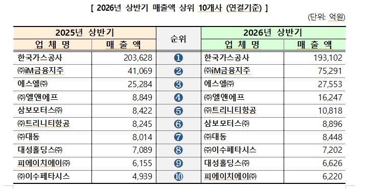 iM금융지주 올 상반기 매출액 3조4222억 증가…대구 상장법인 53곳, 매출액 10.6% 늘어