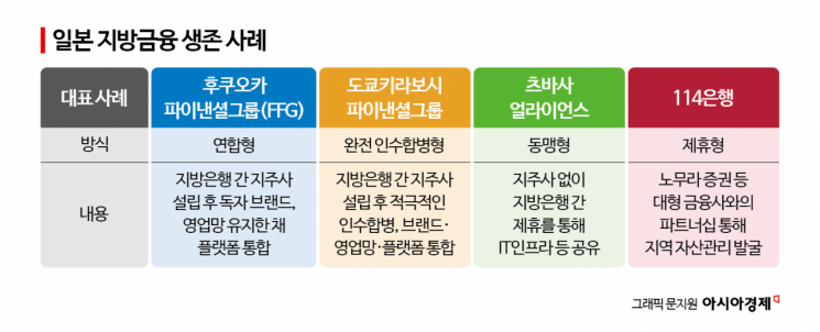 [지방금융 생존전략]②생존 성공 日 전례 따라야?…