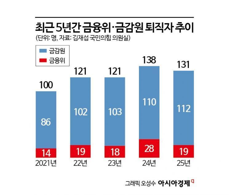 [단독]민간 향하는 금융 엘리트…'세종행' 기로 금융위·금감원, 5년간 600명 짐쌌다