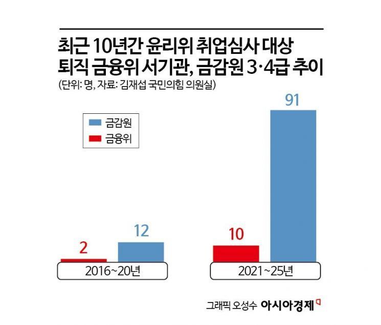 [단독]민간 향하는 금융 엘리트…'세종행' 기로 금융위·금감원, 5년간 600명 짐쌌다