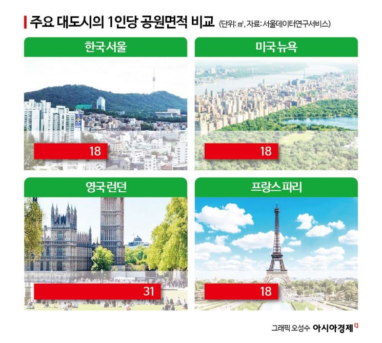 [Future of Parks ④] Former Undesirable Facilities Become Landmark Parks in Seoul