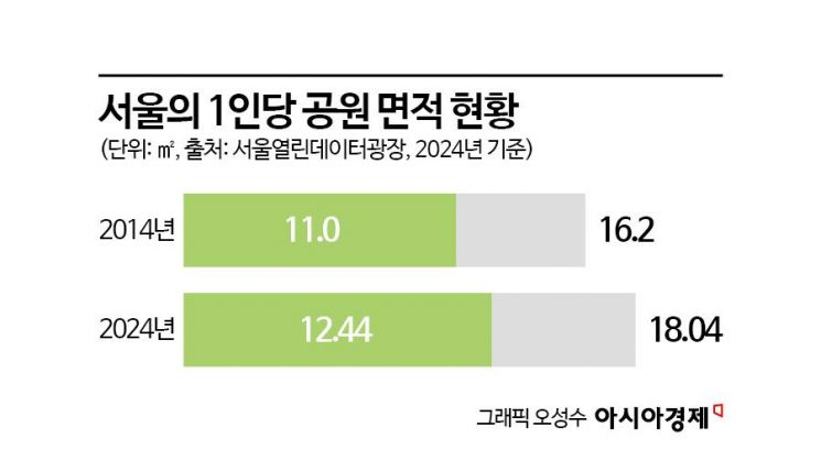 [Future of Parks ④] Former Undesirable Facilities Become Landmark Parks in Seoul