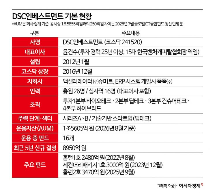 남들보다 한발 앞서 투자…DSC인베의 ‘홈런’ 스윙[대형VC 대해부]⑧