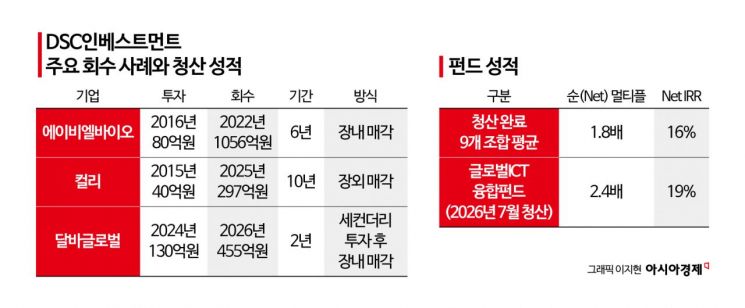 남들보다 한발 앞서 투자…DSC인베의 ‘홈런’ 스윙[대형VC 대해부]⑧