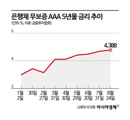 [금융현미경]집단대출 풀렸지만 일반 주담대는 '한파'…한도 막히고 금리 7% 육박