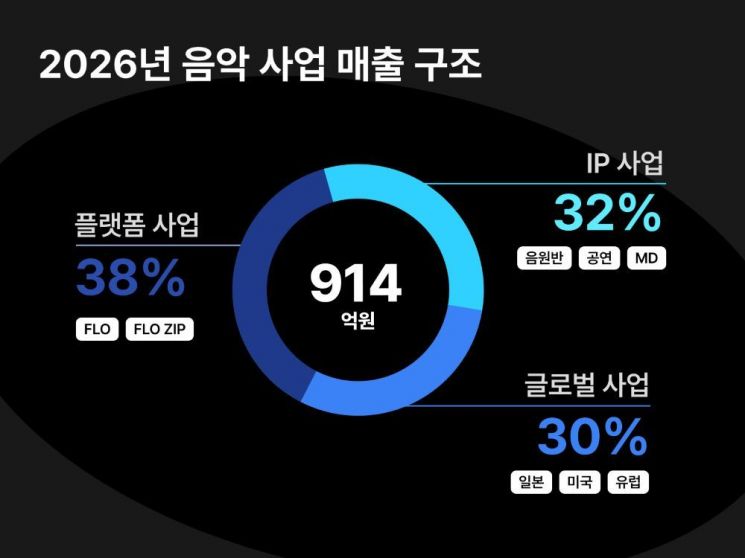 드림어스컴퍼니, 상반기 영업익 10억원…매출 62%가 음악 IP