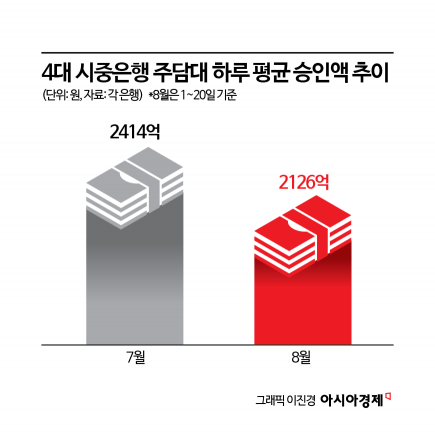 [금융현미경]집단대출 풀렸지만 일반 주담대는 '한파'…한도 막히고 금리 7% 육박