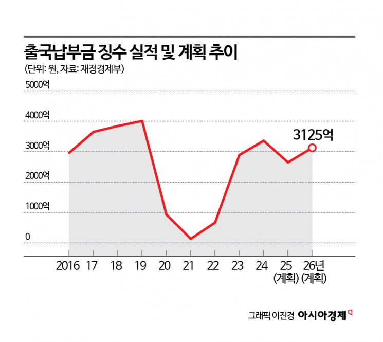 "한국으로 외국인 몰려오는데 우리도 홍콩·일본처럼 올리자"…출국세 인상 입법 속도