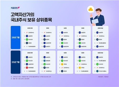 고액 자산가 투자 현황 보니…