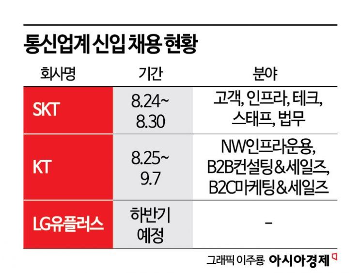 "AI 잘 쓰는 신입 뽑아라"…채용 체계 손질하는 통신·플랫폼