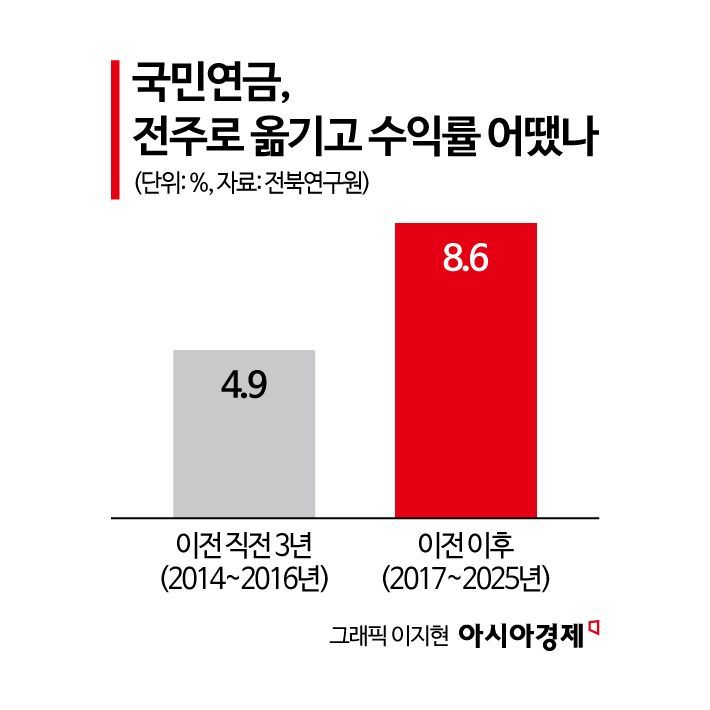 전주 간 국민연금, 돈 더 벌었지만…"주말 KTX는 더 붐벼"[주末머니]
