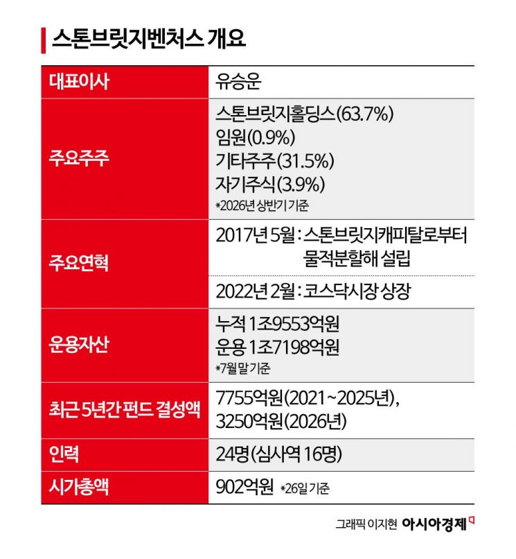 [대형VC 대해부]⑩성과보수 1억→265억으로…회수 빅사이클 올라탄 스톤브릿지벤처스