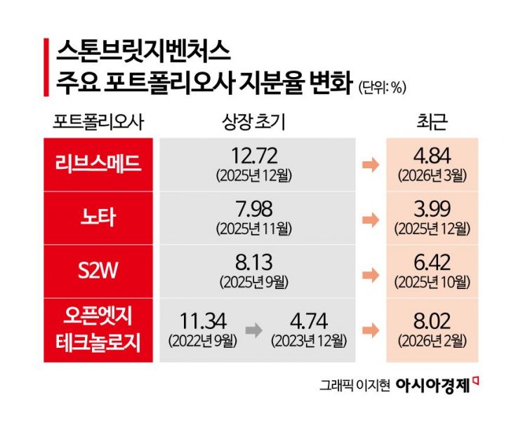 [대형VC 대해부]⑩성과보수 1억→265억으로…회수 빅사이클 올라탄 스톤브릿지벤처스