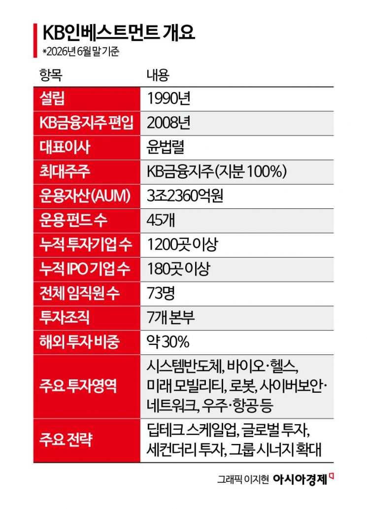 [대형VC 대해부]⑨초기 발굴기업이 그룹사 인프라로…KB인베의 딥테크 스케일업