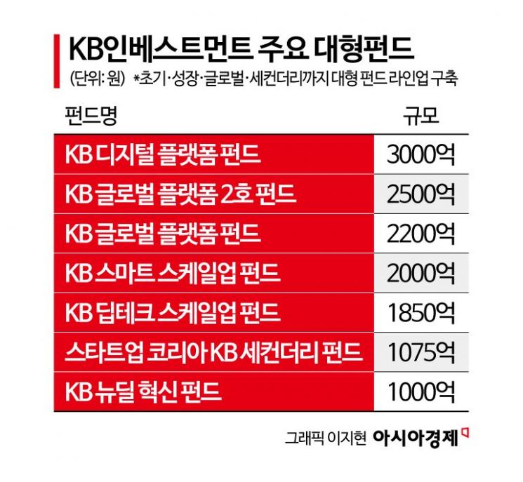 [대형VC 대해부]⑨초기 발굴기업이 그룹사 인프라로…KB인베의 딥테크 스케일업