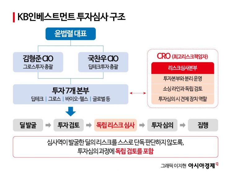 [대형VC 대해부]⑨초기 발굴기업이 그룹사 인프라로…KB인베의 딥테크 스케일업