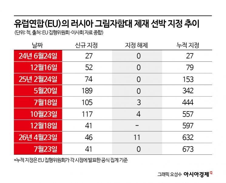 [두 얼굴의 그림자함대]③불법 노후선박 공급차단 나서는 서방…"국제적 공조 필요" 